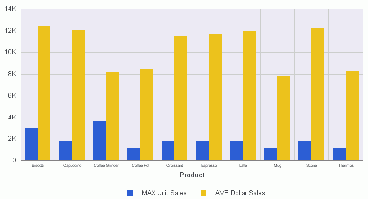 Chart with min and max aggregation values