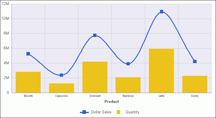 Combination chart with smooth lines