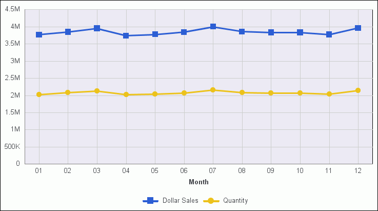 Line chart with square markers