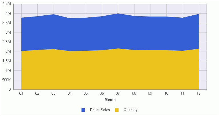 Area chart