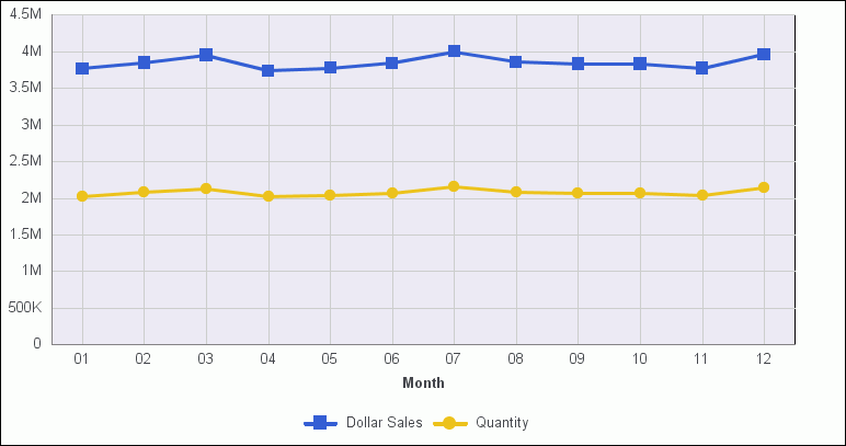 Line chart