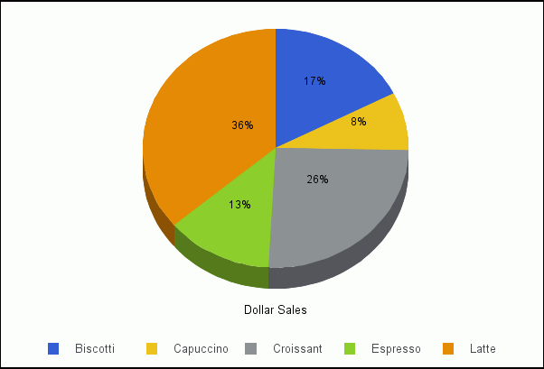 Pie chart