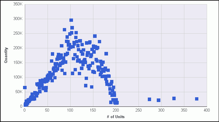 Scatter chart