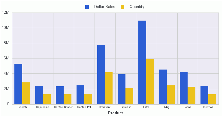 Bar chart with a legend