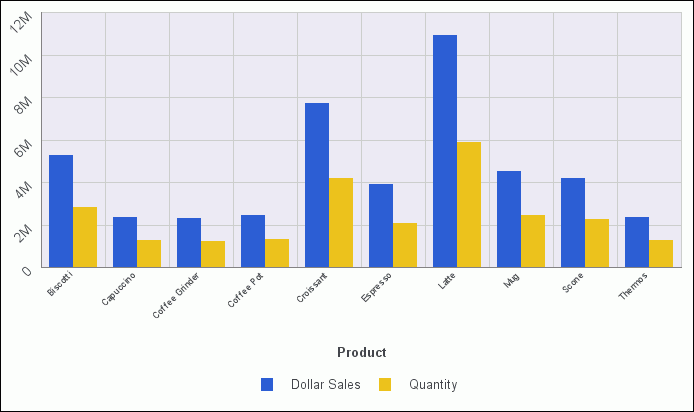 Bar chart with custom rotate axis options