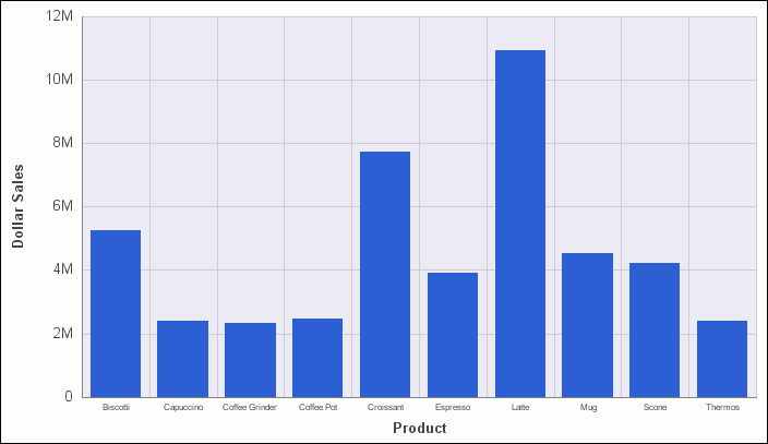 Bar chart with bars of the same color