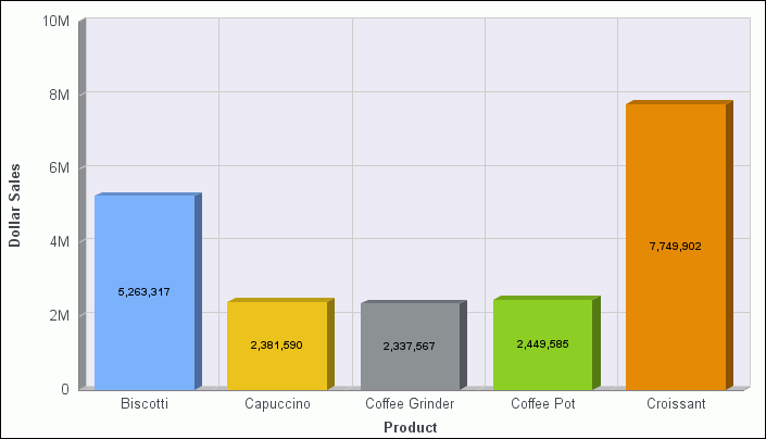 Bar chart with labels