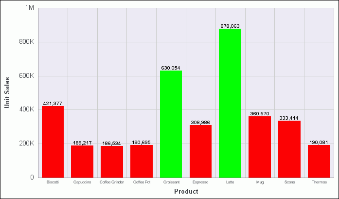 Chart with traffic light conditions applied