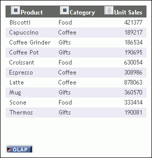 Pivot (OLAP) report output