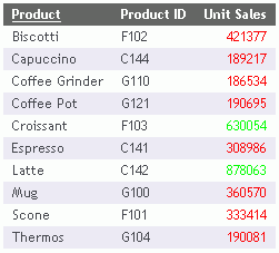 Traffic Light Condition report output