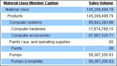 Report with Parent Child output